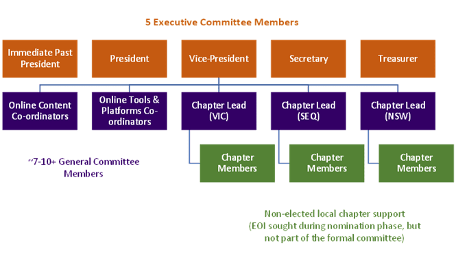 RBMS Committee Structure - roles 